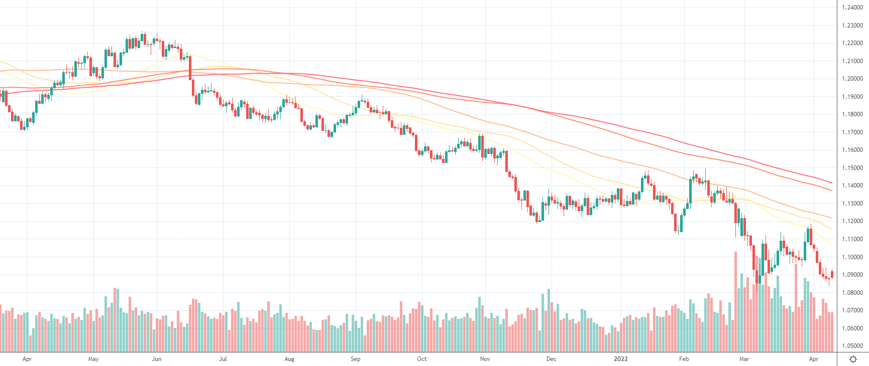 EURUSD